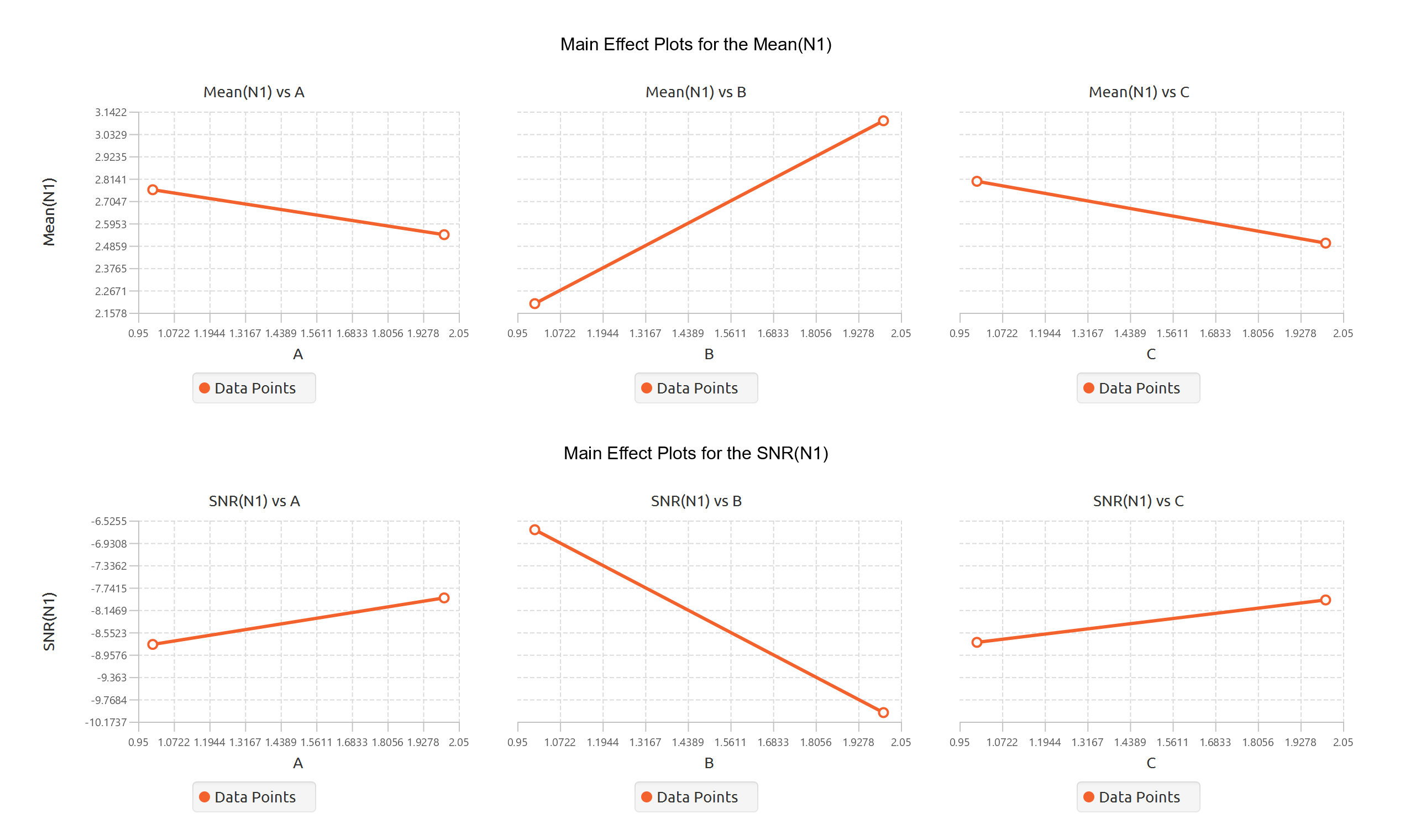 Robust main effect chart